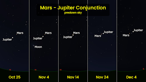 Mars Jupiter Conjunction - Oct 25 to Dec 4 2026