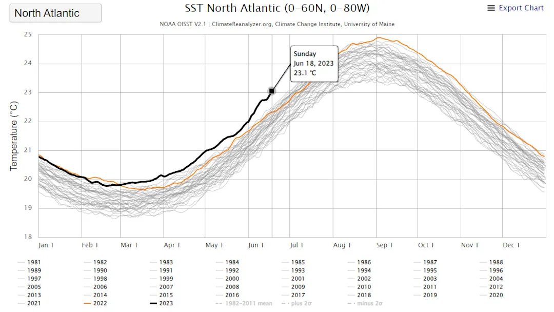 North Atlantic temperatures are breaking records. What does it mean ...