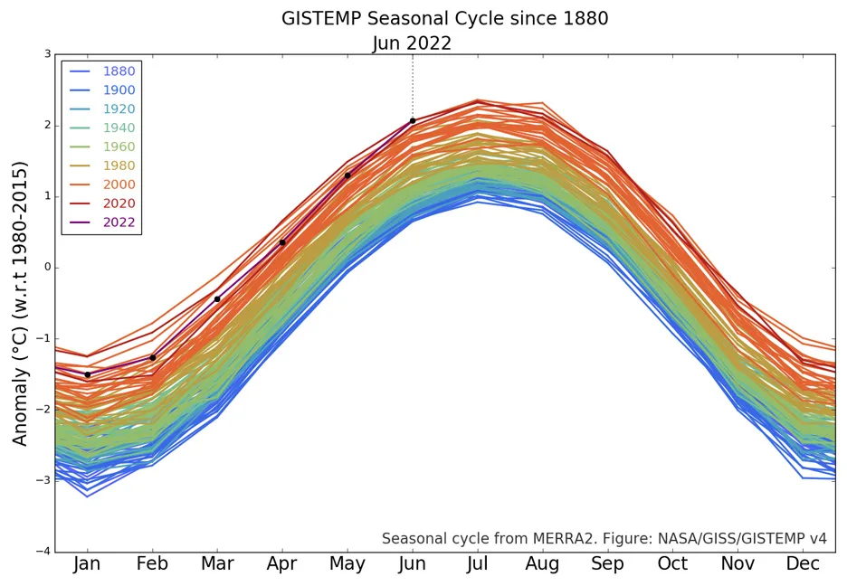 June-2022-Seasonal-Cycle-graph-NASA-GISS