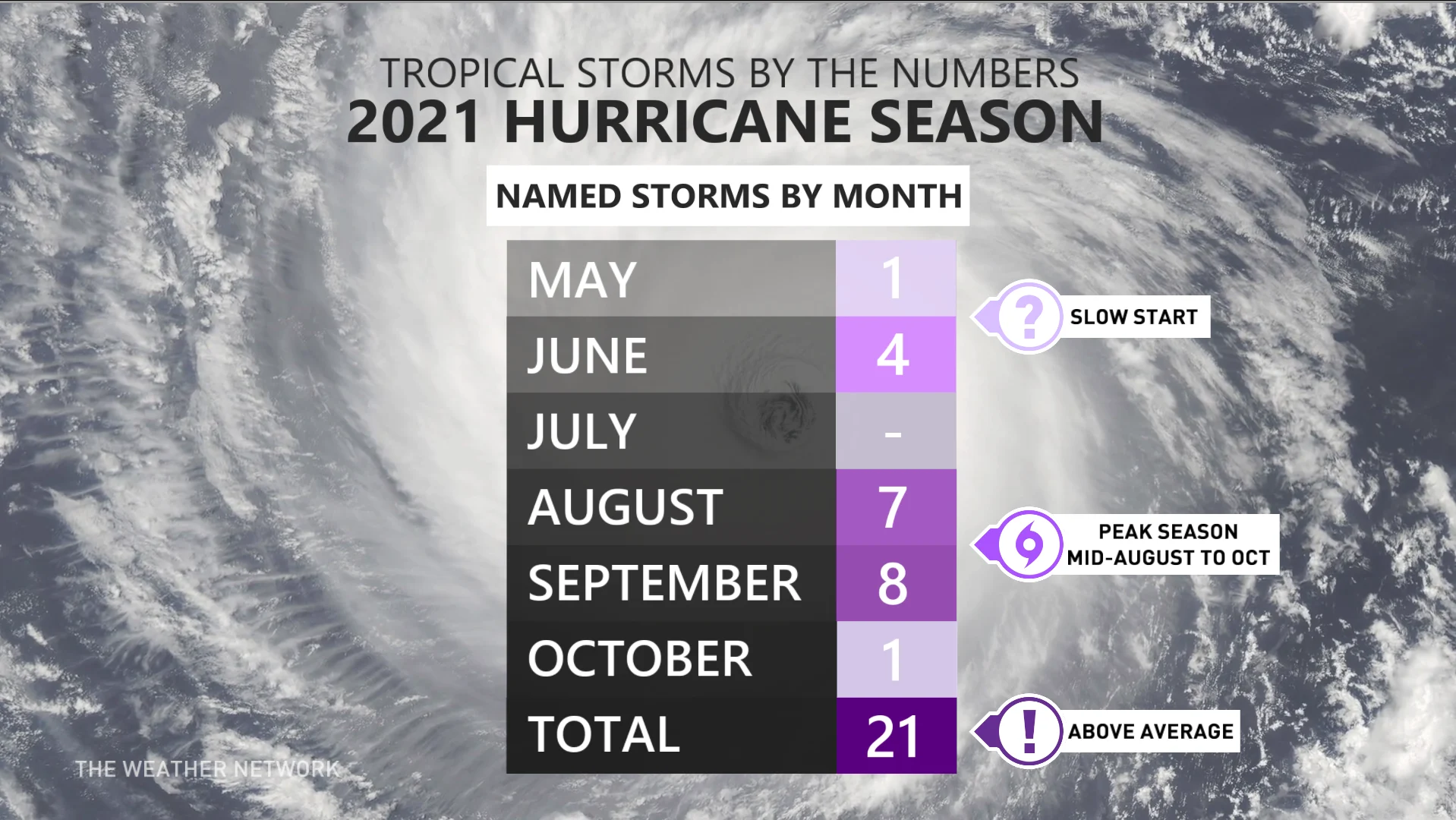 2021 hurricane season timeline