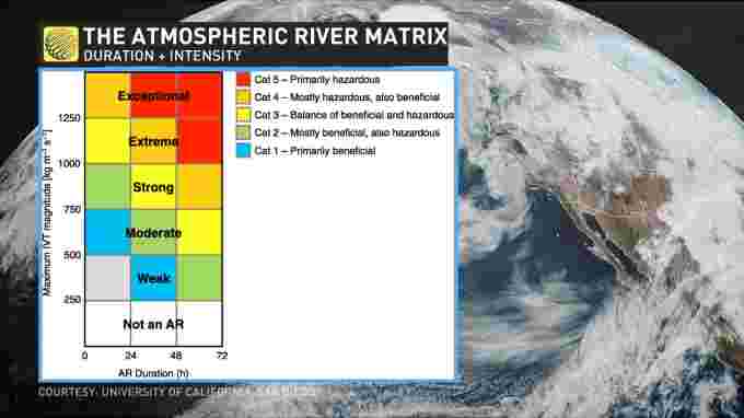Atmospheric river categories