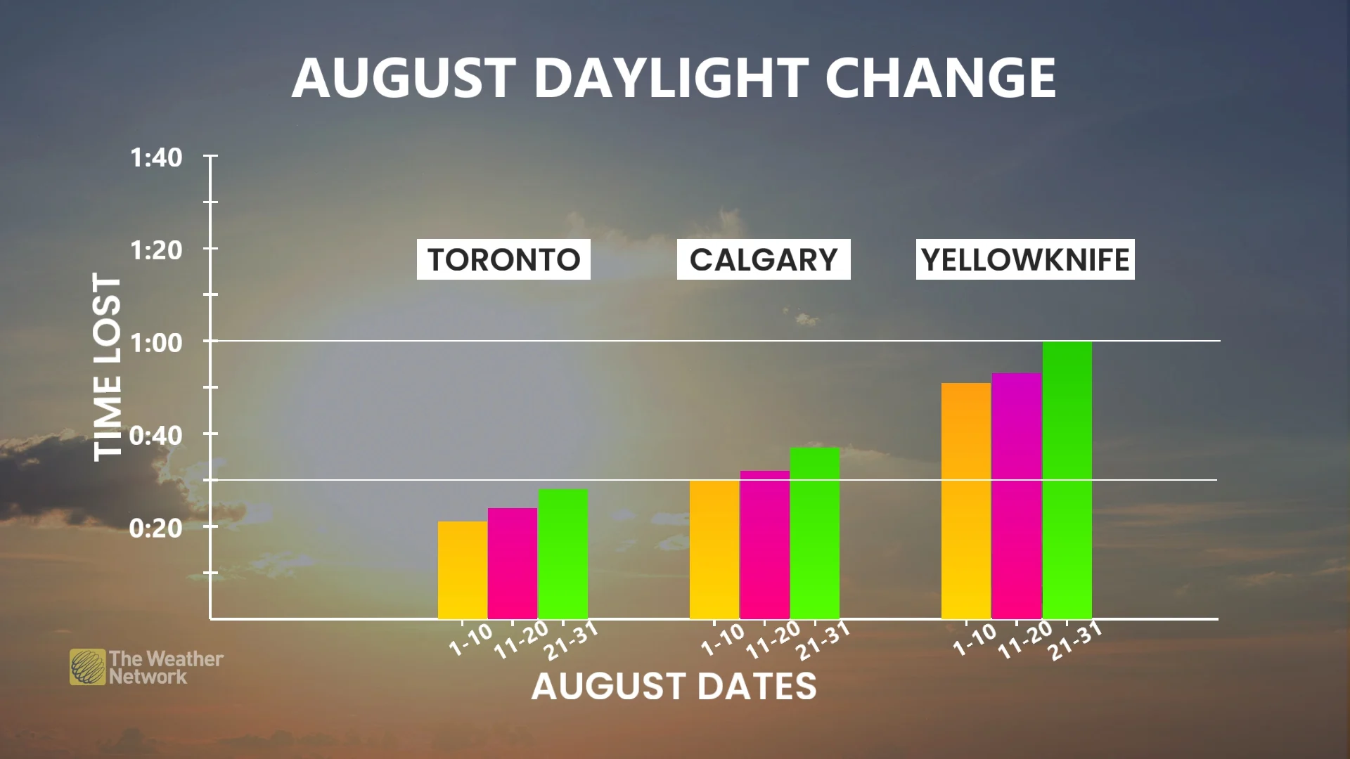 Baron - August daylight change