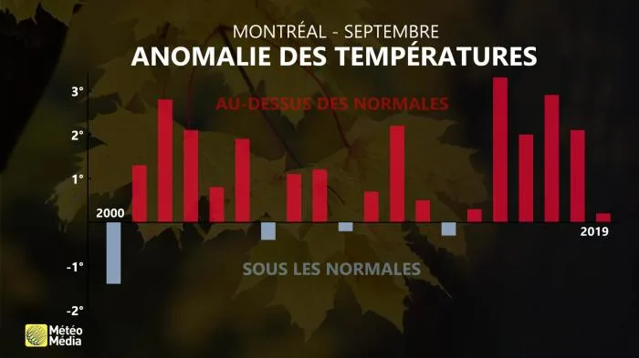 Anomalie septembre yul