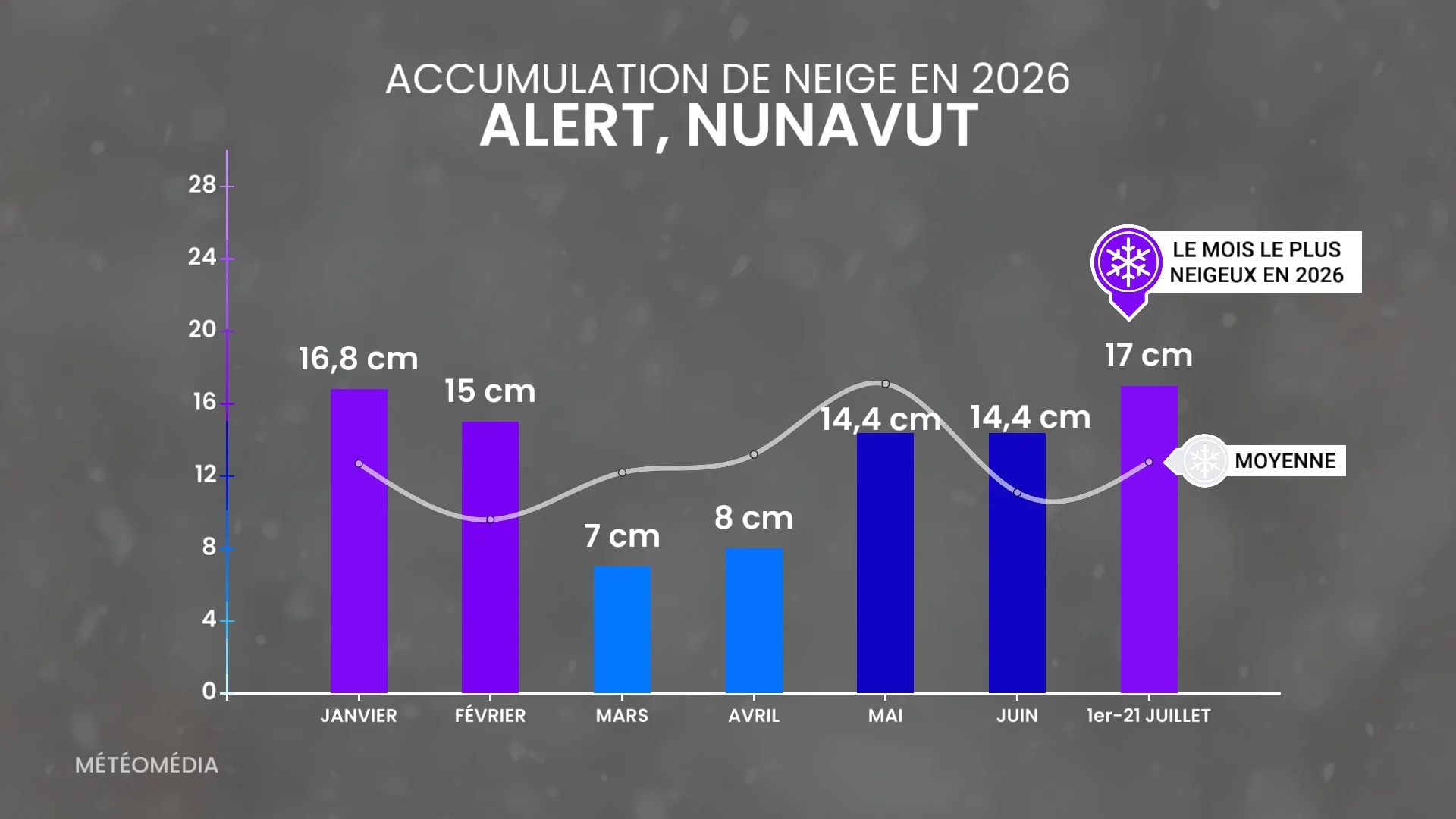 Juillet : le mois le plus neigeux de l'année dans ce secteur