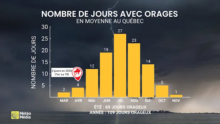 ORAGES4