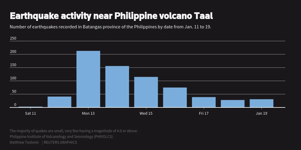 REUTERS: Graphic for Philippines volcano, Taal