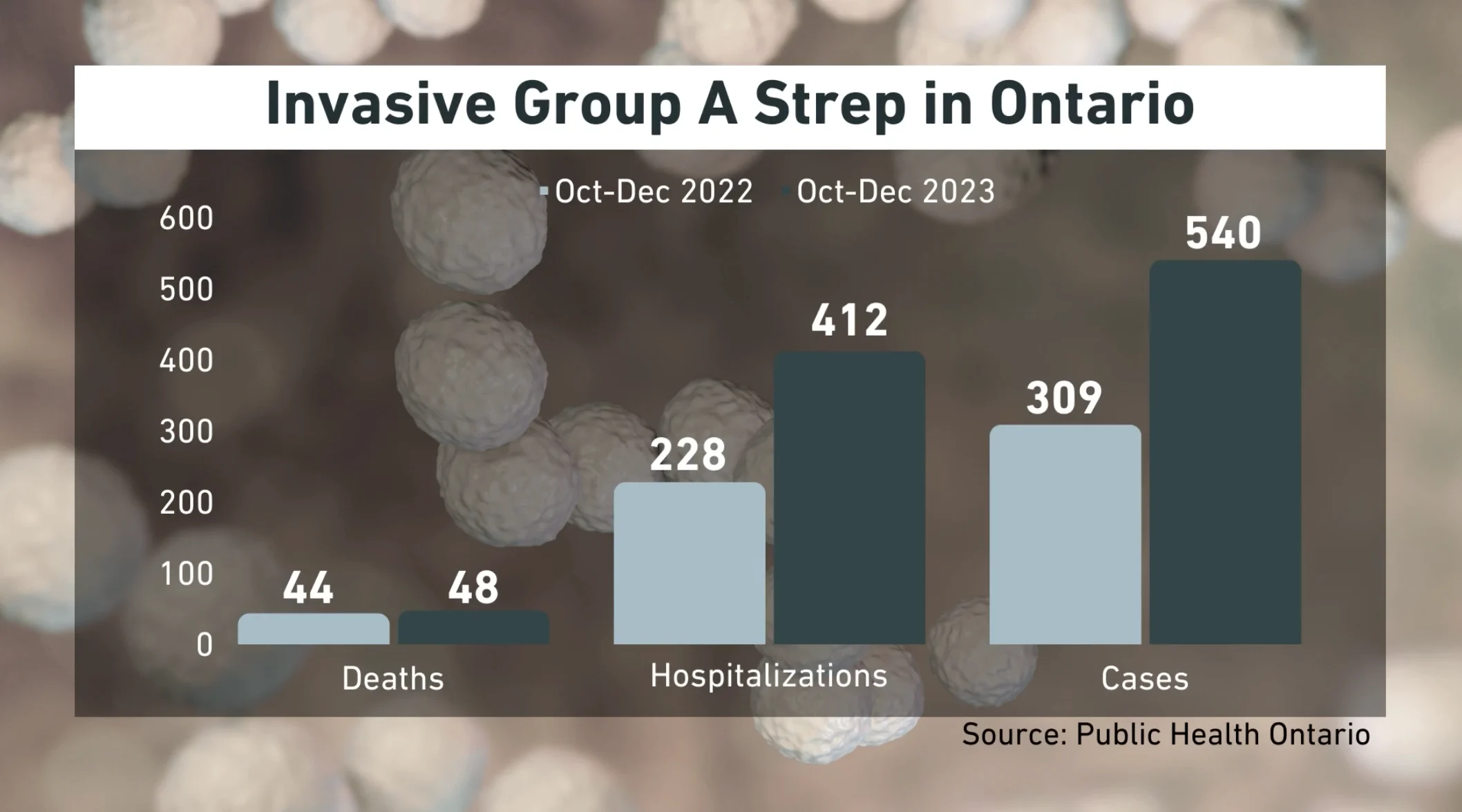 Strep A increasing in Ontario (The Weather Network/Public Health Ontario)