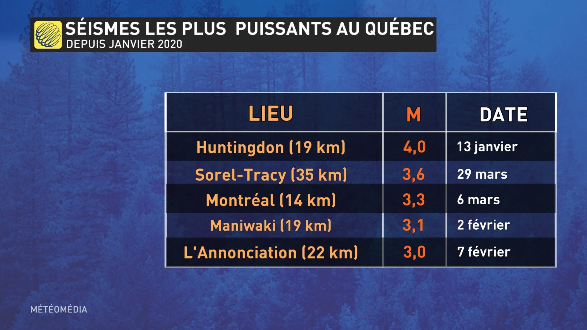 BILAN SEISMES