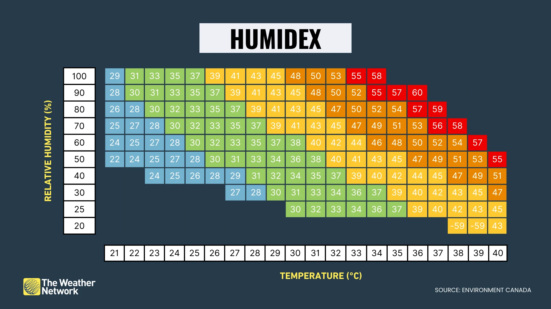 Humidex graphic