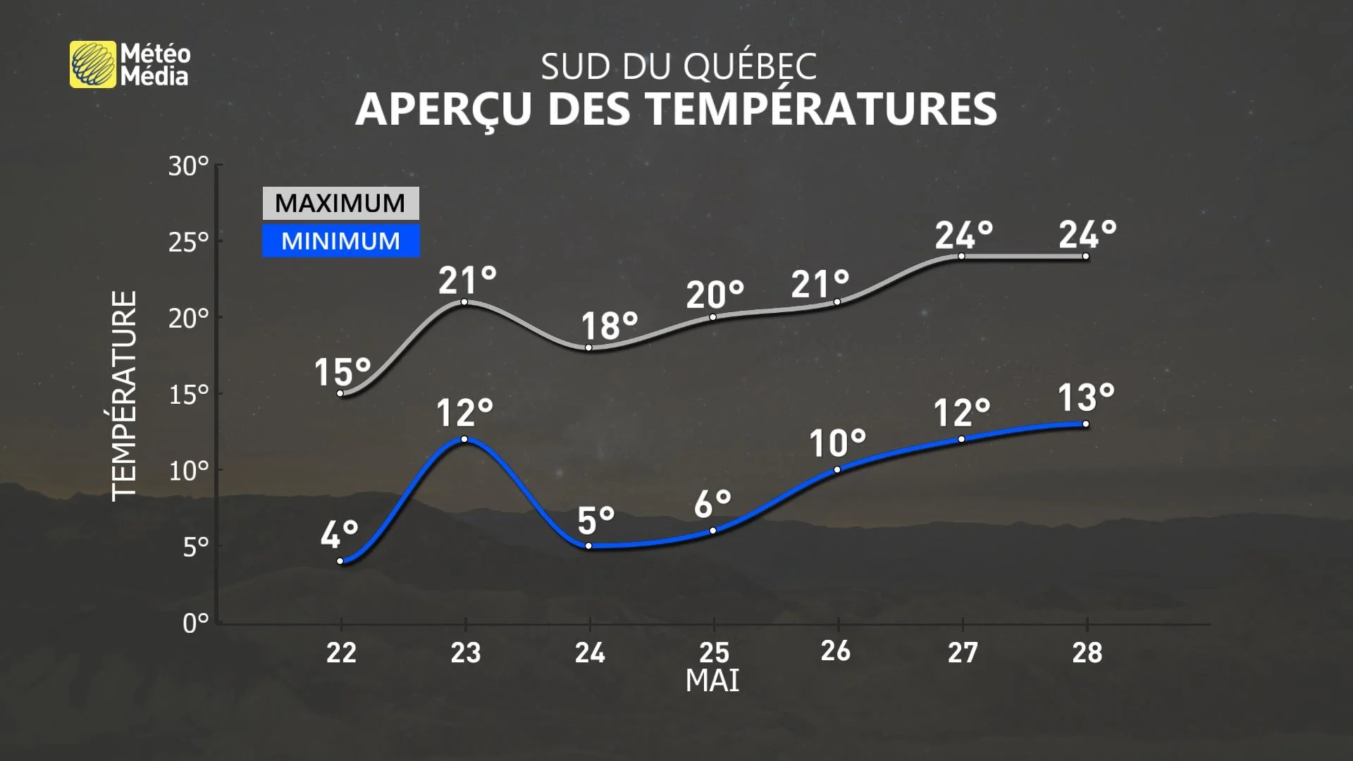 Semaine long terme - Températures