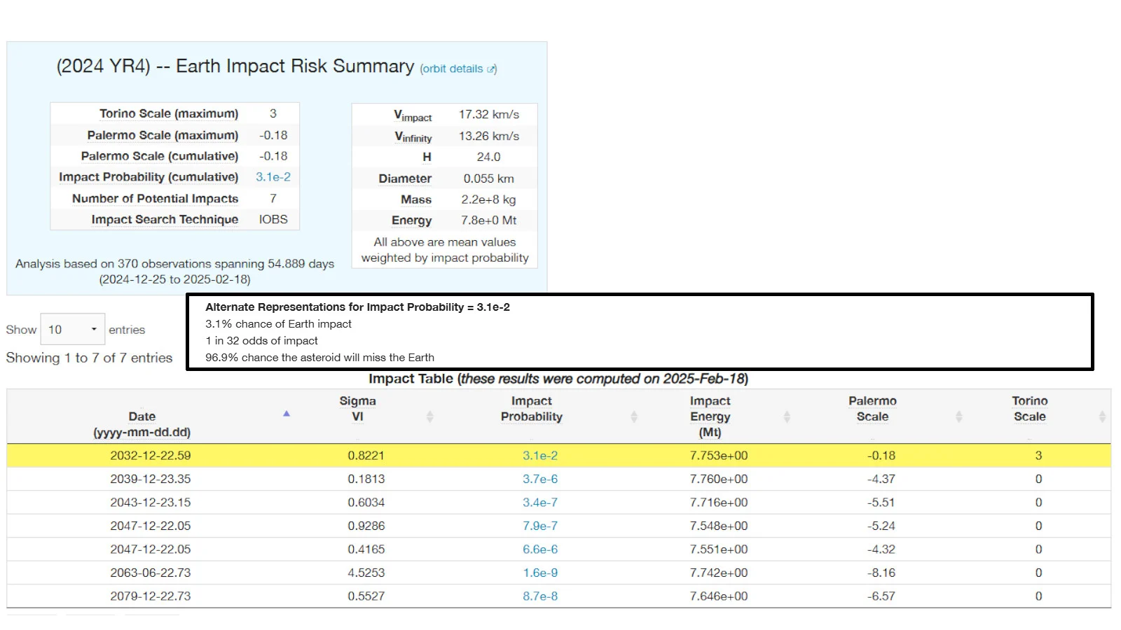 2024 YR4 NASA Earth Impact Risk Summary - Feb 18 2025