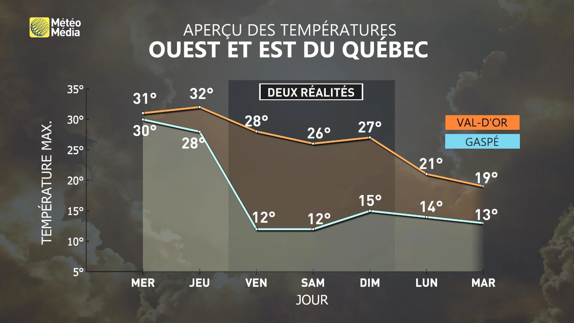 Températures d'ouest en est