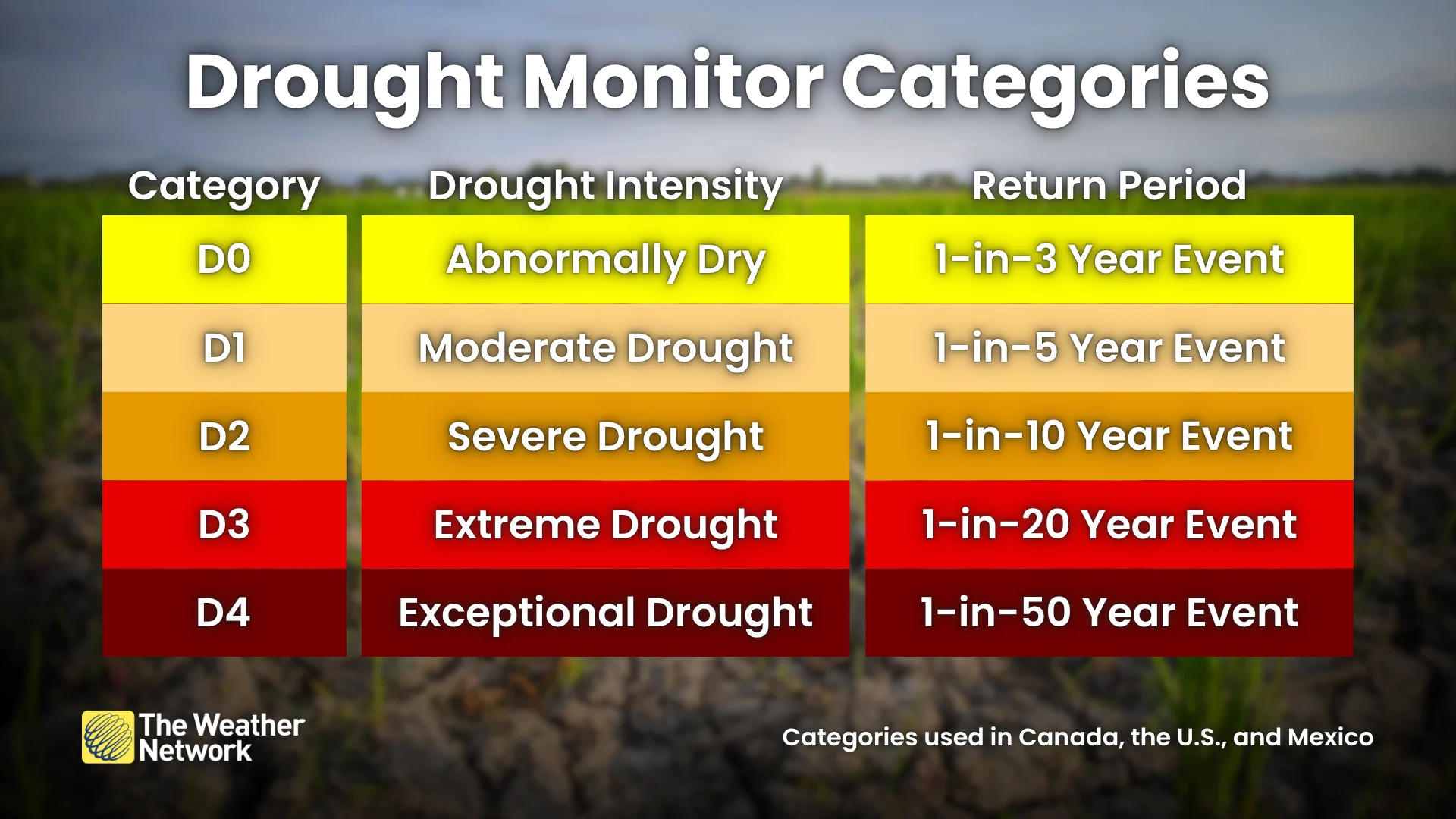 Drought Monitor Categories