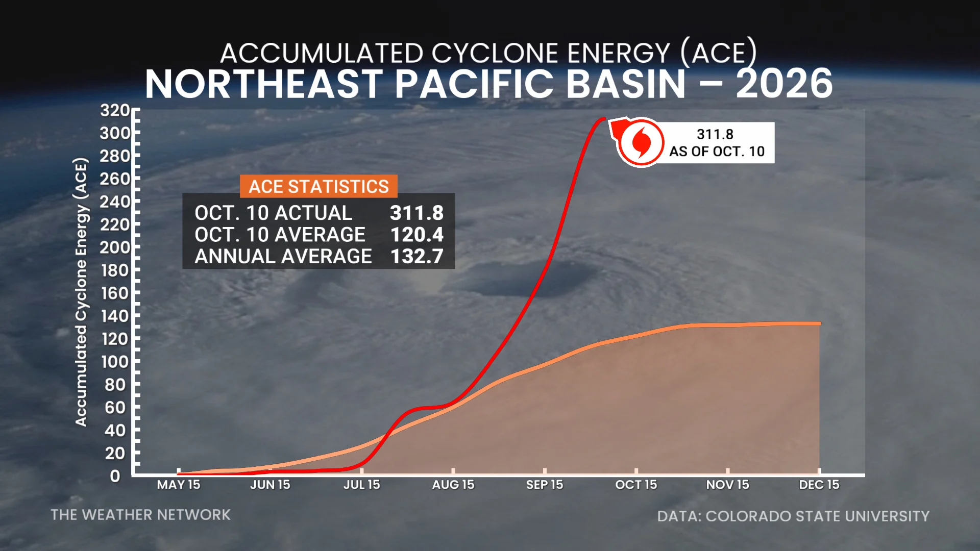 Northeast Pacific ACE October 10 2026