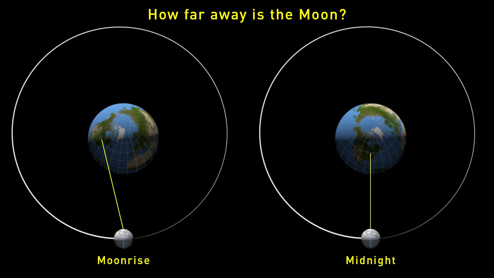 Moon Illusion - Distance between Moonrise and Midnight