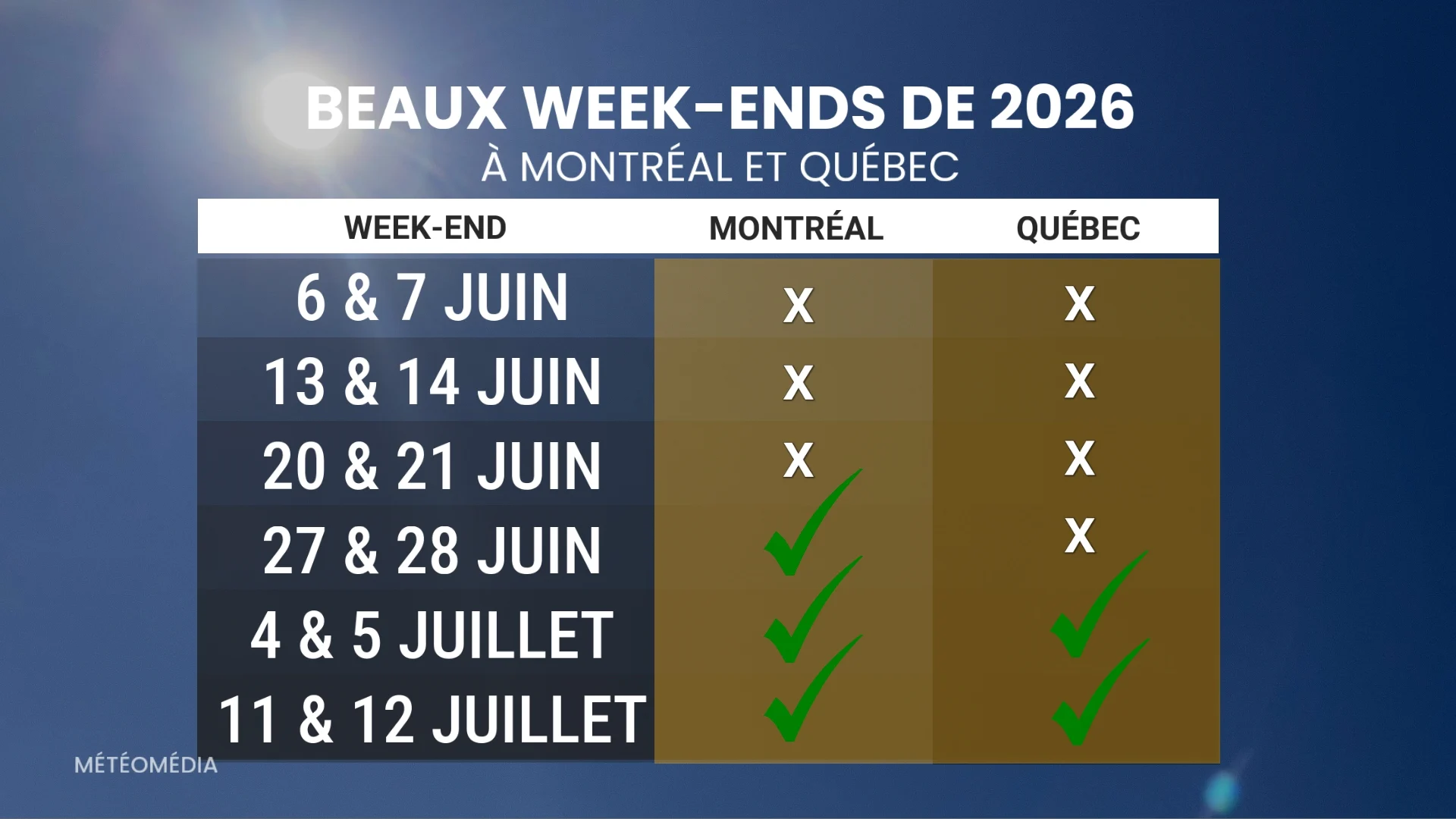 Les week-ends ensoleillés influencent la perception globale de l'été 