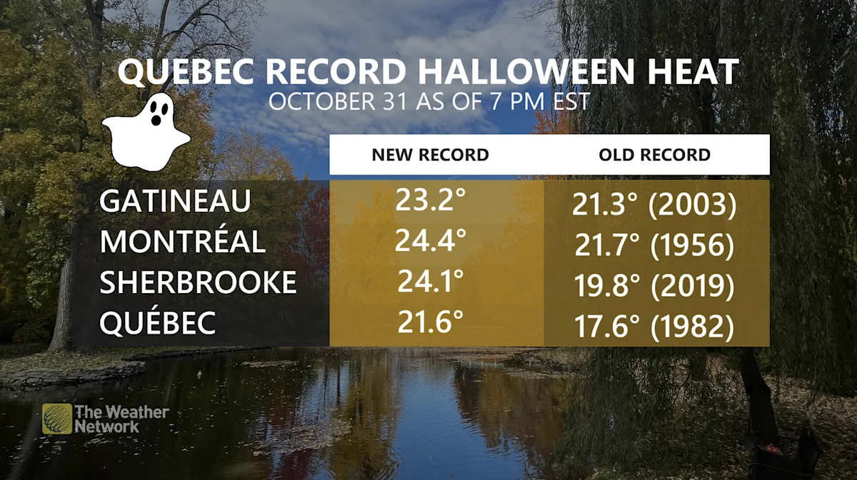 Halloween records fall as summerlike heat sweeps Ontario, Quebec The