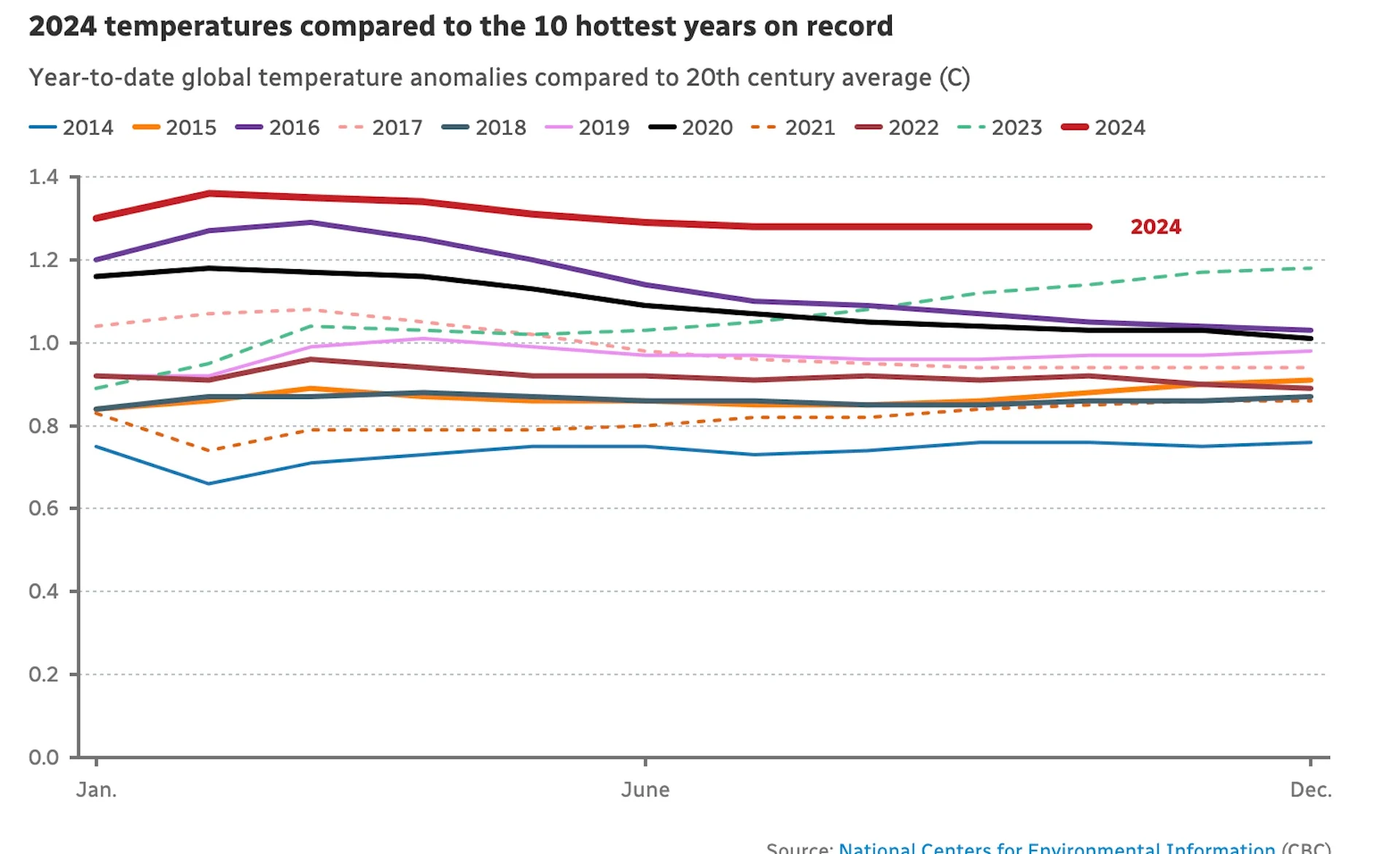 2024 temperatures compared to the 10 hottest years on record/National Centers for Environmental Information/CBC