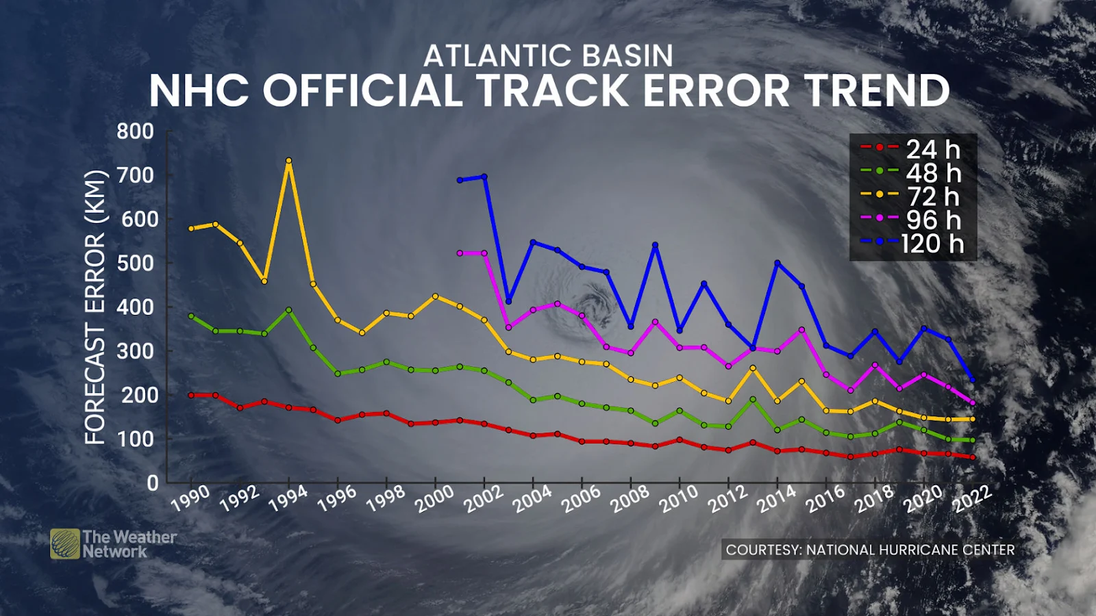 NHC Official Track Error Trend