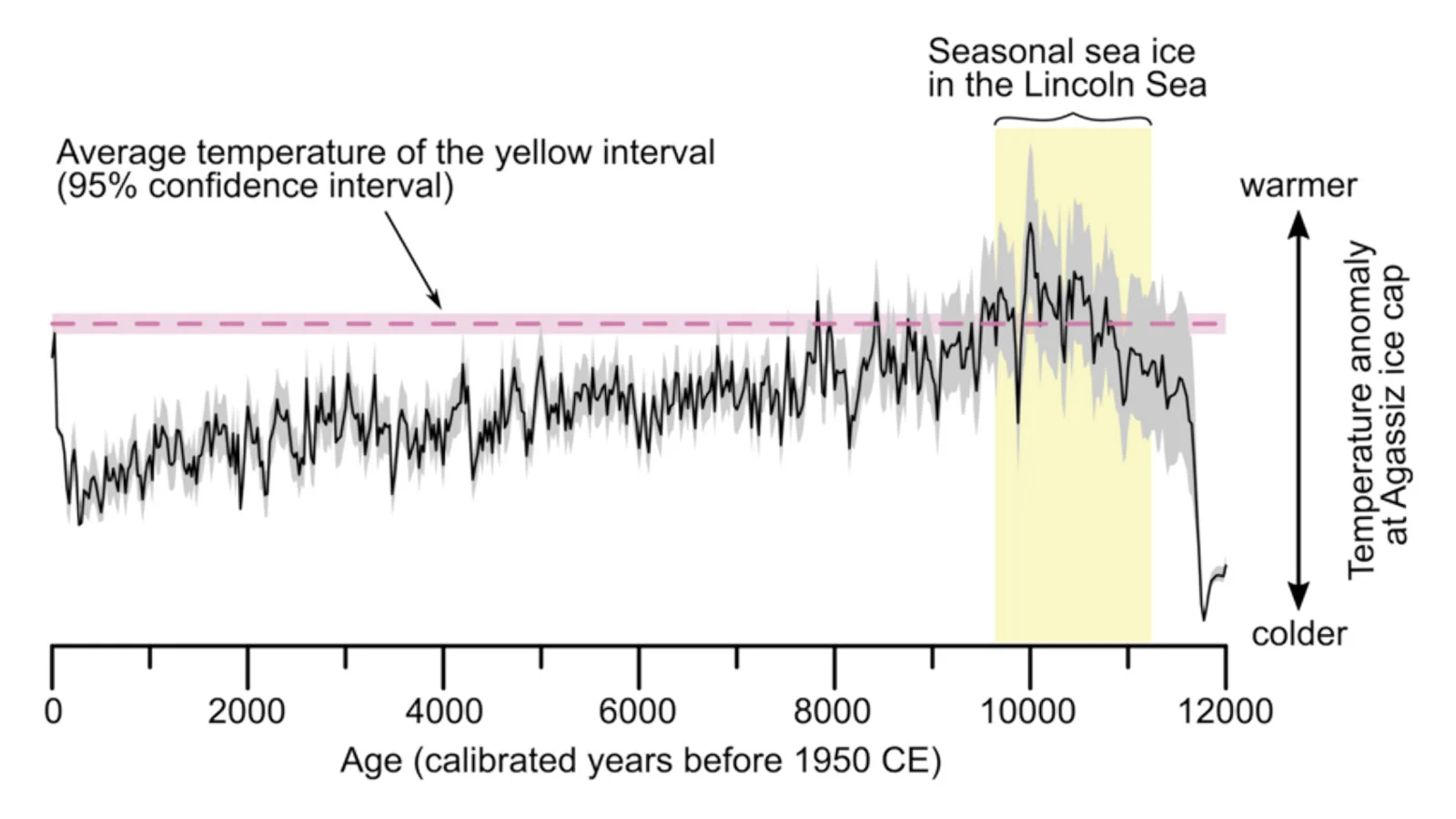 Last Ice Area Seasonal Ice Temp Graph Holocene
