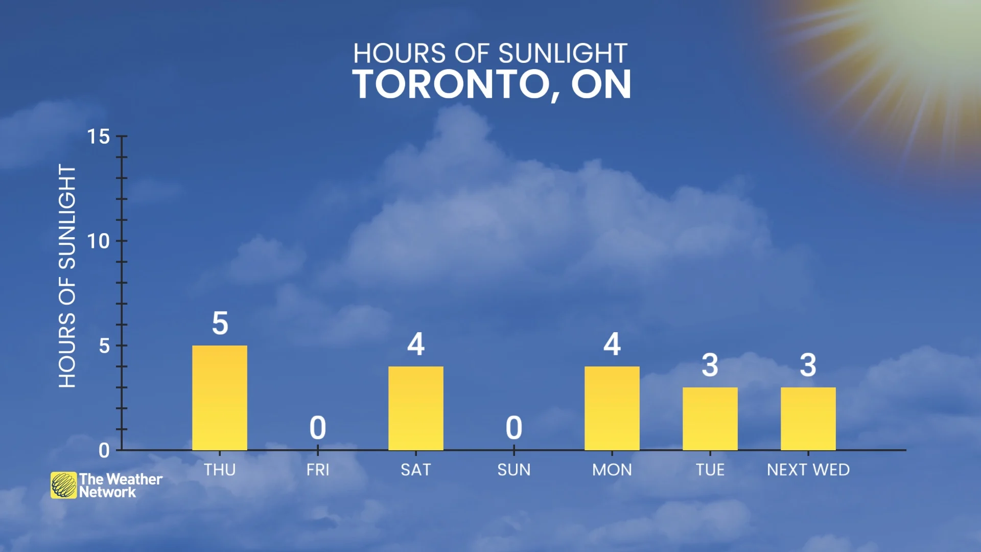 Toronto hours of sunlight November