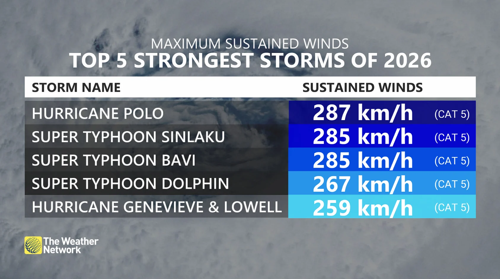 October 17 2026 Strongest Storms Winds