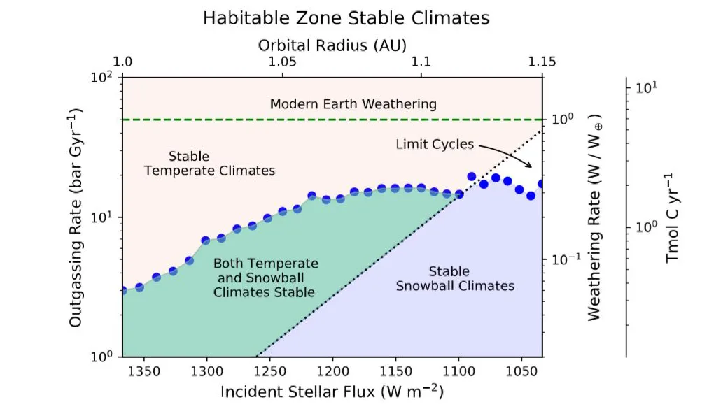 Habitable-Zone-Stable-Climates