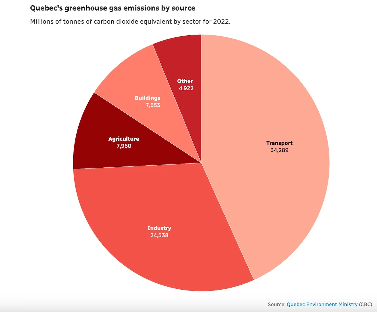 Quebec's sources of greenhouse gases/Quebec Environment Ministry/CBC