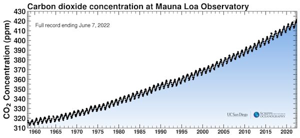 Keeling Curve June 7 2022 mlo full record Scripps Institution of Oceanography