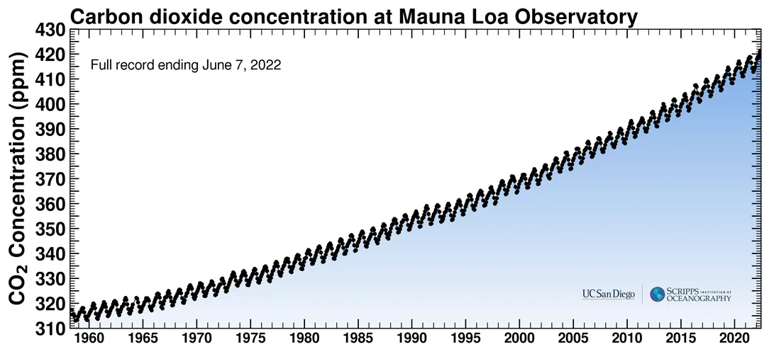 Keeling Curve June 7 2022 mlo full record Scripps Institution of Oceanography