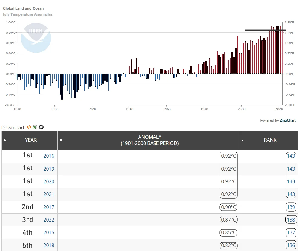 global-land-ocean-anomalies-202207-with-top-5-NOAA