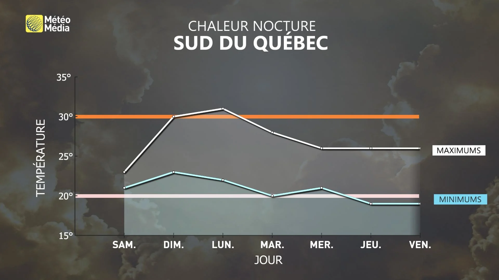 METEOGRAMME MAX MIN