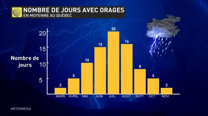 FRANCIS ORAGES MOYENNE MOIS