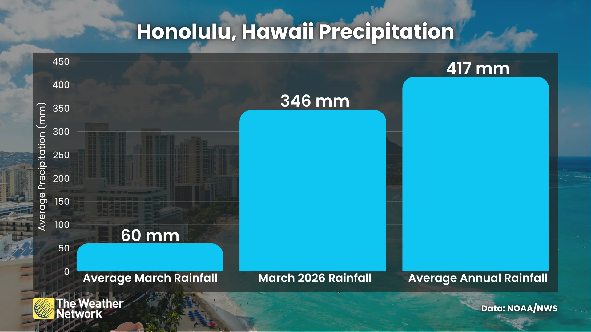 Honolulu Hawaii March 2026 Rainfall