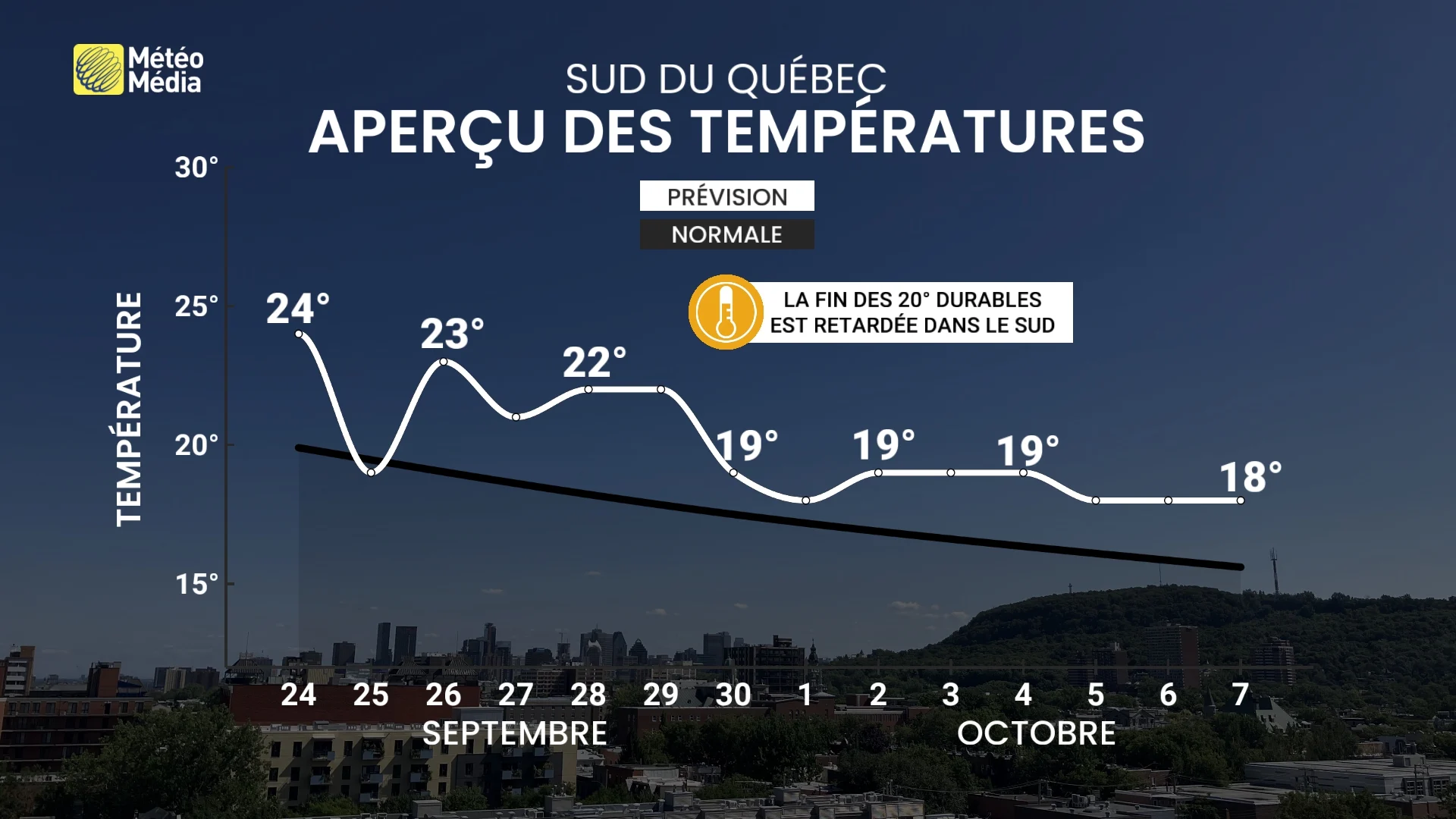 Sur du Québec - Aperçu des températures
