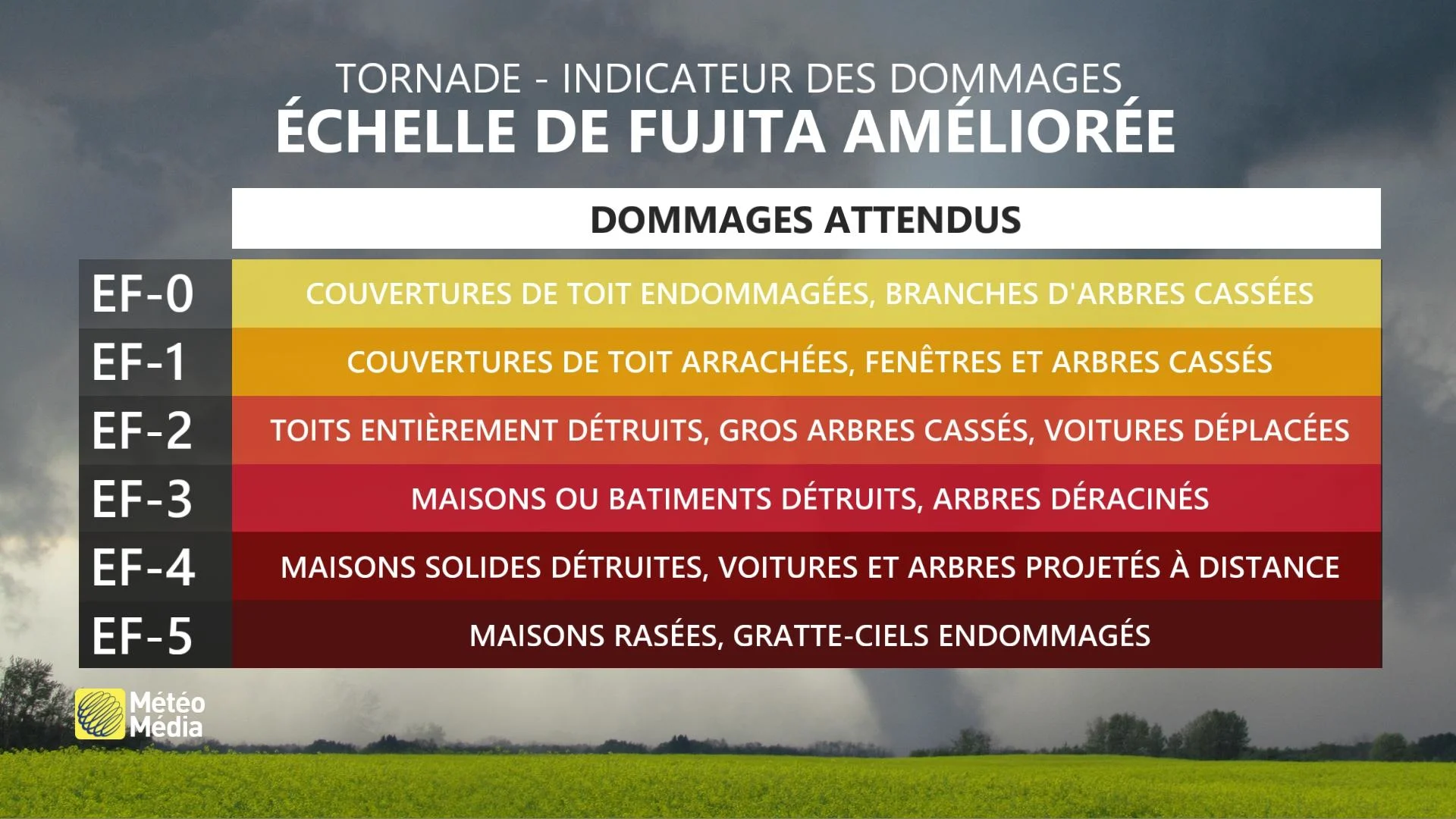 TORNADE ÉCHELLE