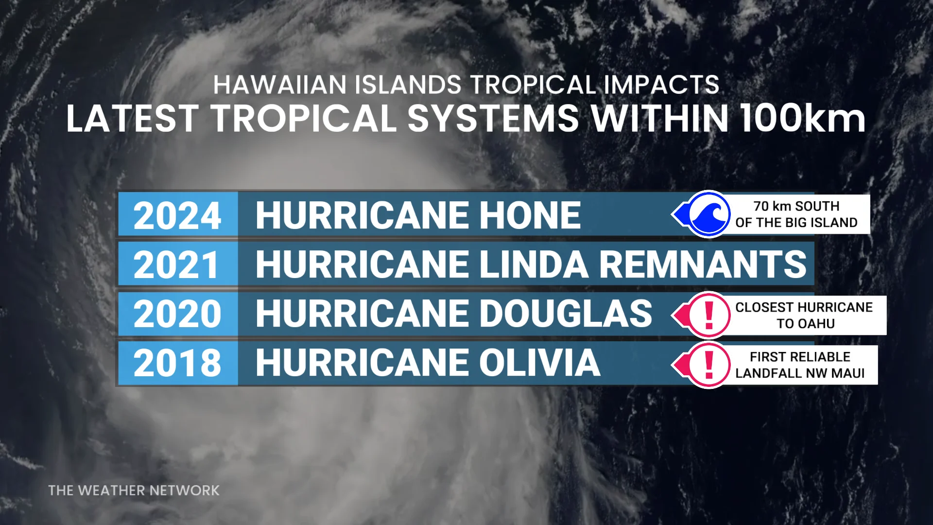 Hawaii tropical impacts latest systems with impacts within 100 km