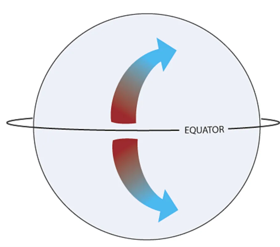 NOAA: Coriolis Effect The rotation of the Earth on its axis deflects the atmosphere toward the right in the Northern Hemisphere and toward the left in the Southern Hemisphere, resulting in curved paths. The deflection of the atmosphere sets up the complex global wind patterns which drive surface ocean currents. This deflection is called the Coriolis effect. It is named after the French mathematician Gaspard Gustave de Coriolis (1792-1843), who studied the transfer of energy in rotating systems like waterwheels. (Ross, 1995).