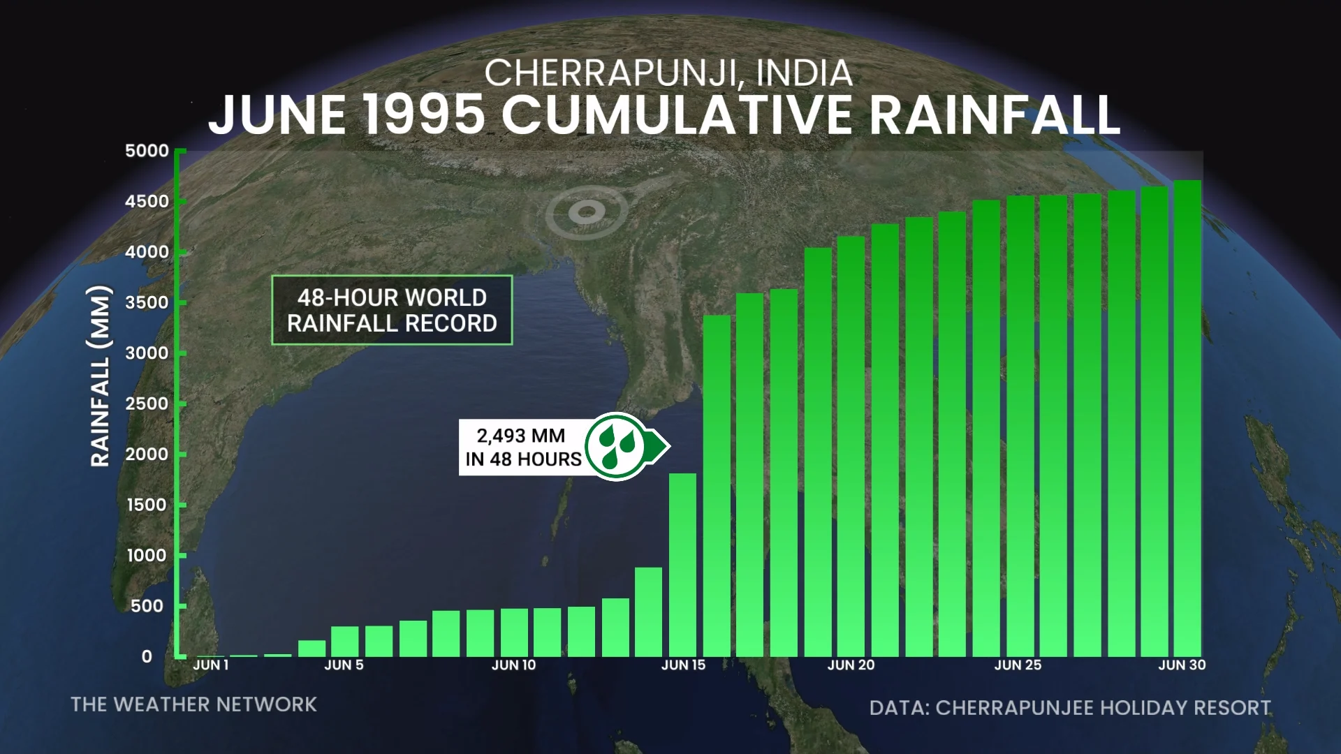 Cherrapunji India June 1995 Rainfall