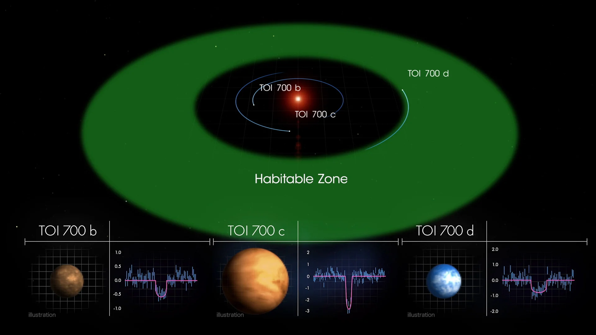 TOI700 System Transits TESS NASAGoddard