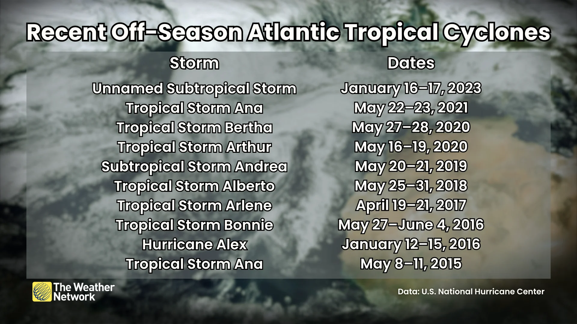 Recent Off-Season Atlantic Tropical Cyclones