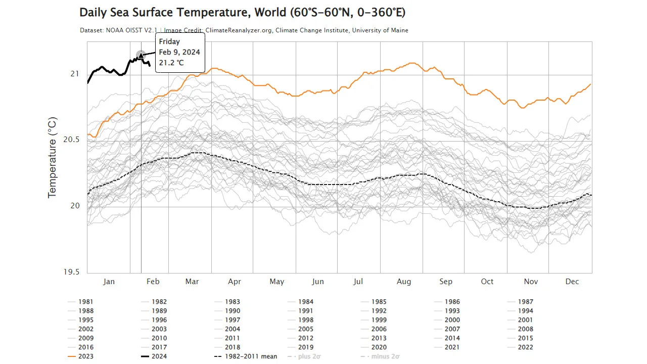 Earth just experienced its hottest 12 months in recorded history The