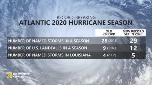Record Atlantic season