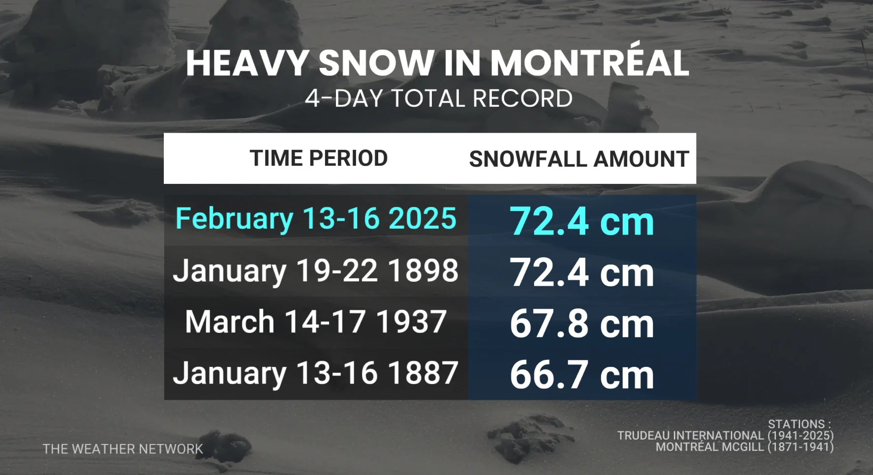 Montreal snowfall record 2025