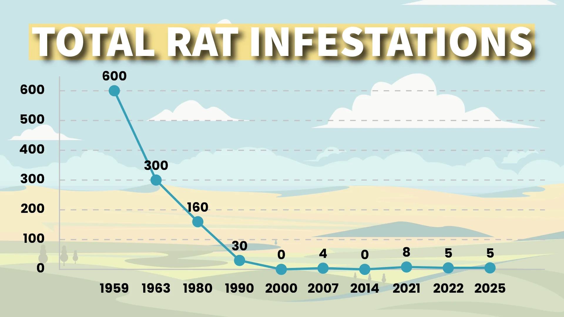 Alberta total rat infestations since 1959