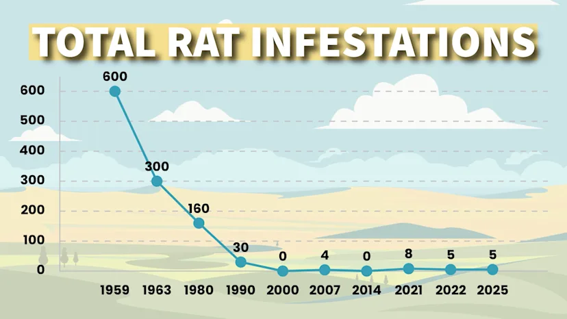 Controlling Rats How Alberta went