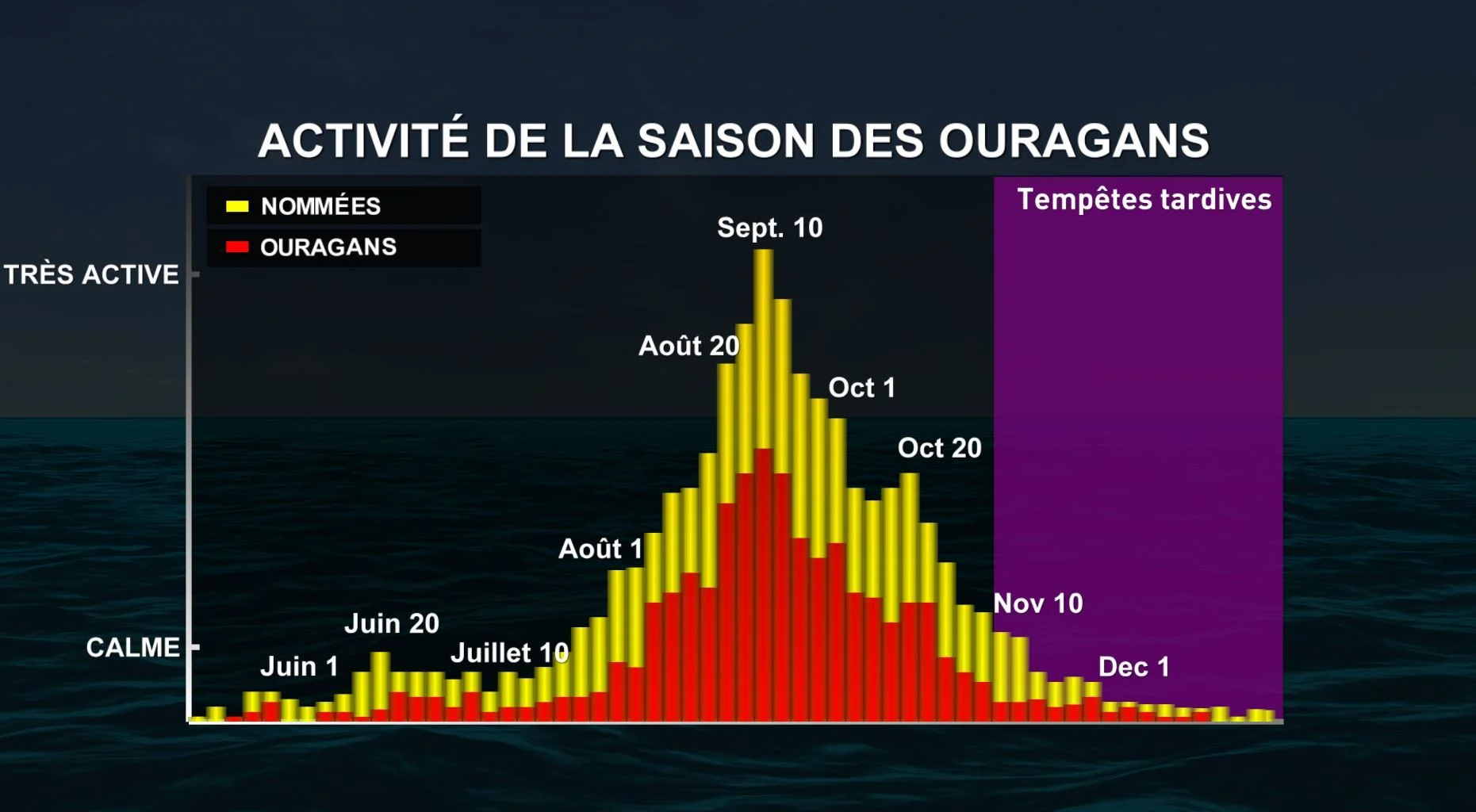 saison ouragan