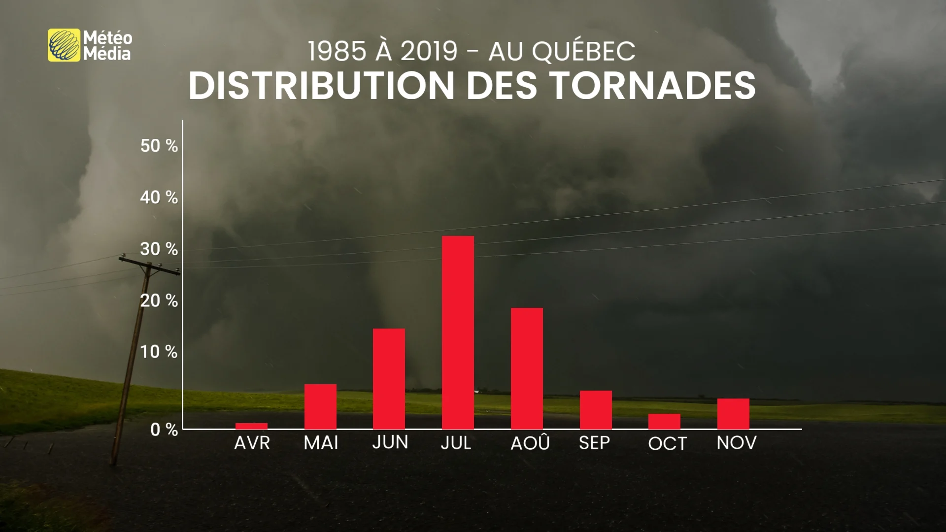 Tornades distribution