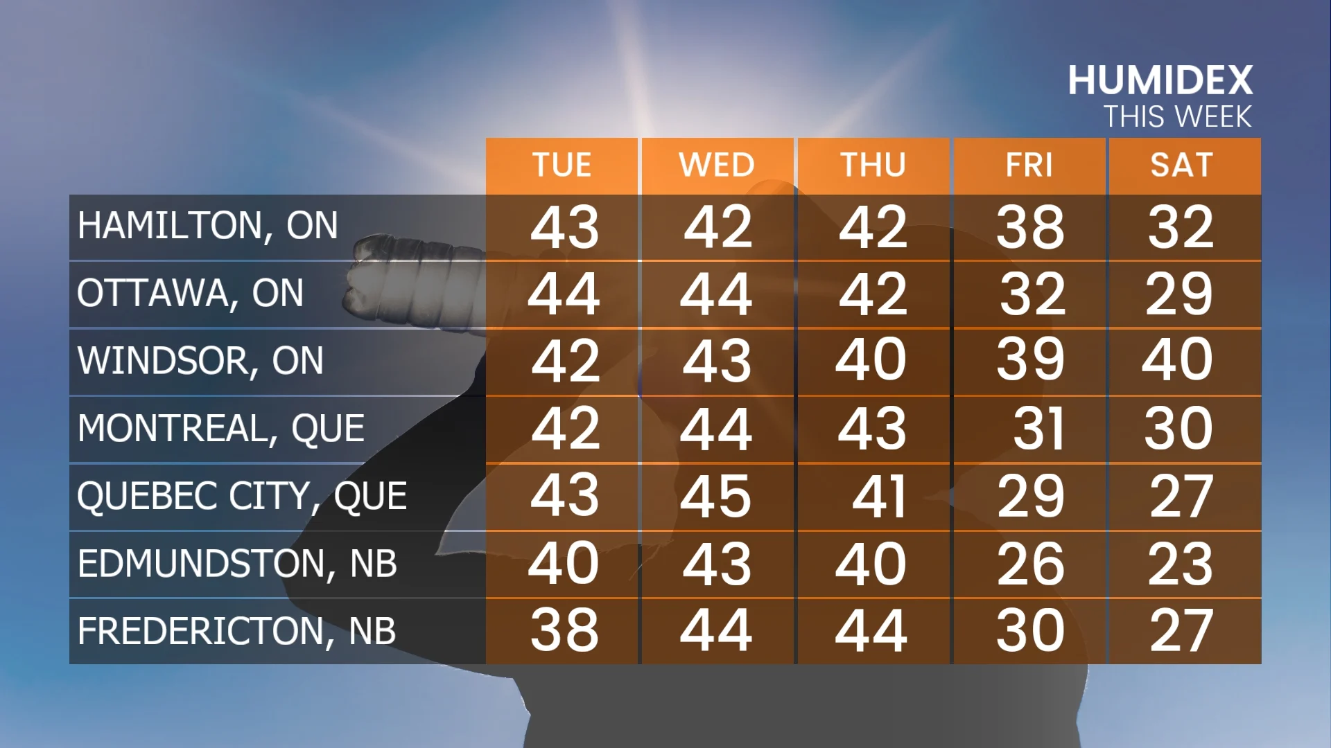 Baron - Humidex this week