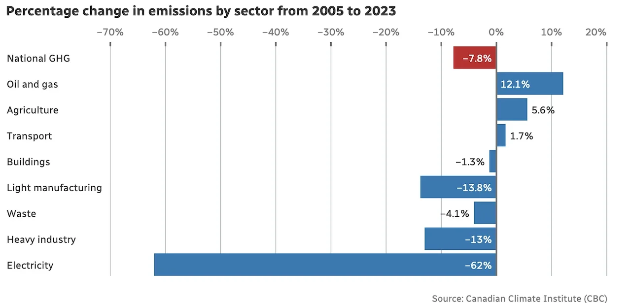 Percentage change in emissions by sector from 2005 to 2023/Canadian Climate Institute/CBC